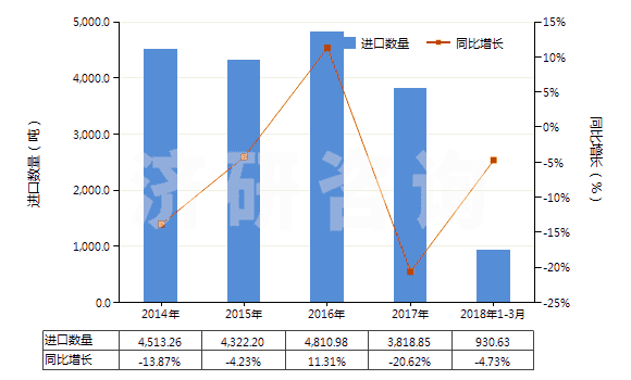 2014-2018年3月中國(guó)其他塑料制的袋及包(供運(yùn)輸或包裝貨物用的)(HS39232900)進(jìn)口量及增速統(tǒng)計(jì)